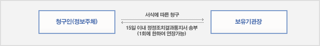 청구인(정보주체)→보유기관장:서식에 다른 청구 보유기관장→청구인(정보주체):15일이내 정정조치결과통지서 송부(1회 연장가능)