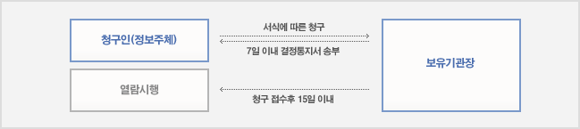 청구인(정보주체)→보유기관장:서식에 다른 청구 보유기관장→청구인(정보주체):7일이내 결정통지서 송부 보유기관장→열람시행:청구 접수후 15일이내