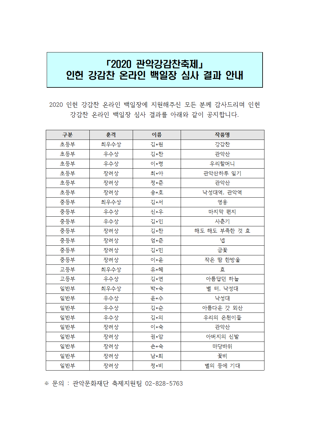 2020 관악강감찬축제 인헌 강감찬 온라인 백일장 심사 결과 안내 2020 인헌 강감찬 온라인 백일장에 지원해주신 모든 분께 감사드리며 인헌 강감찬 온라인 백일장 심사 결과를 아래와 같이 공지합니다. 구분 훈격 이름 작품명 초등부 최우수상 김*원 강감찬 초등부 우수상 김*찬 관악산 초등부 우수상 이*령 우리할머니 초등부 장려상 최*아 관악산하루 일기 초등부 장려상 정*준 관악산 초등부 장려상 송*호 낙성대역, 관악역 중등부 최우수상 김*서 영웅 중등부 우수상 신*우 마지막 편지 중등부 우수상 김*인 사춘기 중등부 장려상 김*찬 해도 해도 부족한 것 효 중등부 장려상 엄*준 넵 중등부 장려상 김*민 금꽃 중등부 장려상 이*윤 작은 땀 한방울 고등부 최우수상 유*혜 효 고등부 우수상 김*연 아름답던 하늘 일반부 최우수상 박*숙 별 터, 낙성대 일반부 우수상 윤*수 낙성대 일반부 우수상 김*순 아름다운 갓 뫼산 일반부 우수상 김*의 우리의 은천이들 일반부 장려상 이*숙 관악산 일반부 장려상 권*암 아버지의 신발 일반부 장려상 손*숙 마당바위 일반부 장려상 남*희 꽃비 일반부 장려상 정*비 별의 등에 기대 ※문의: 관악문화재단 축제지원팀 02-828-5763